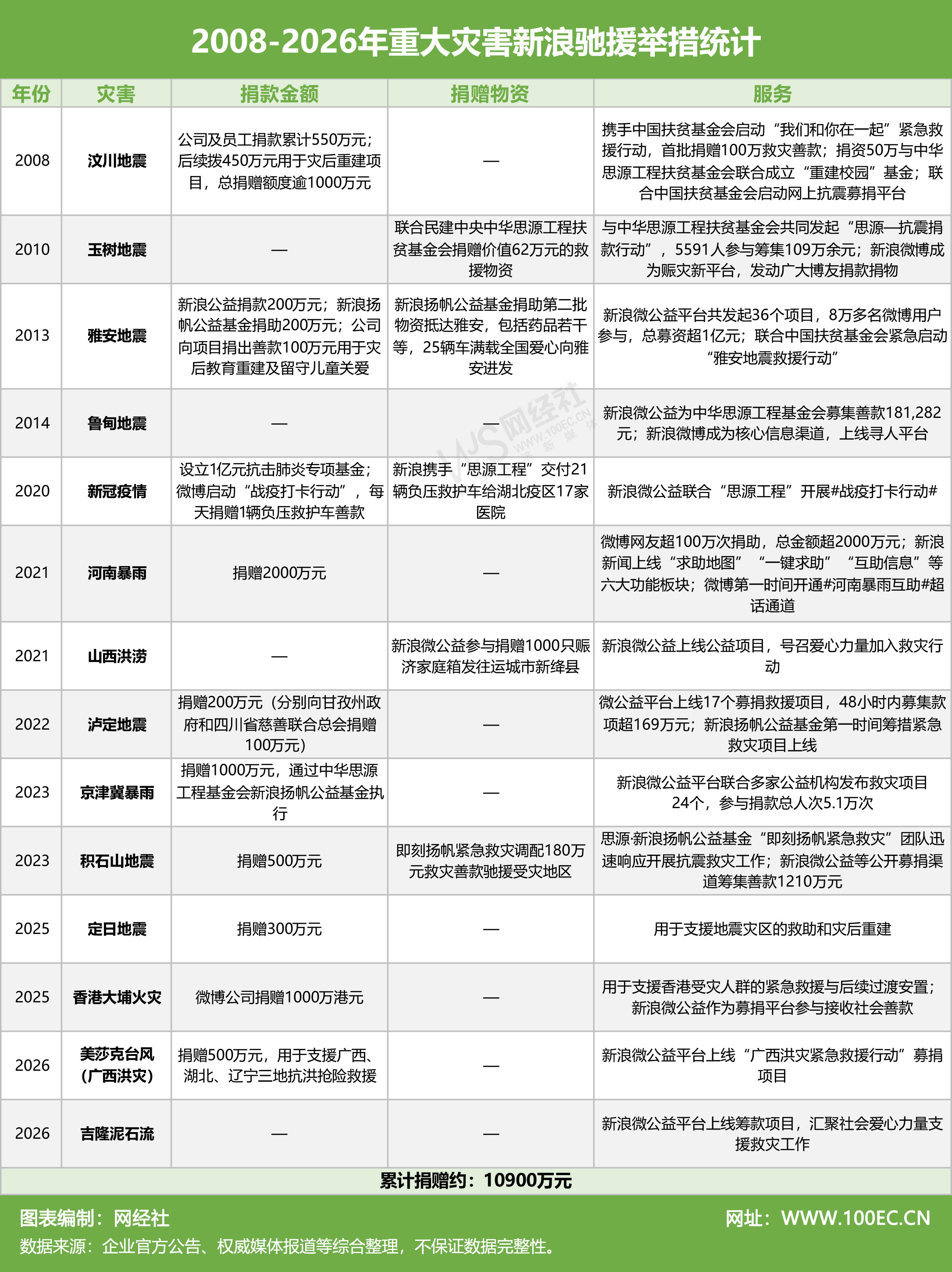 2008-2026年重大灾害新浪驰援举措统计 (1).jpg