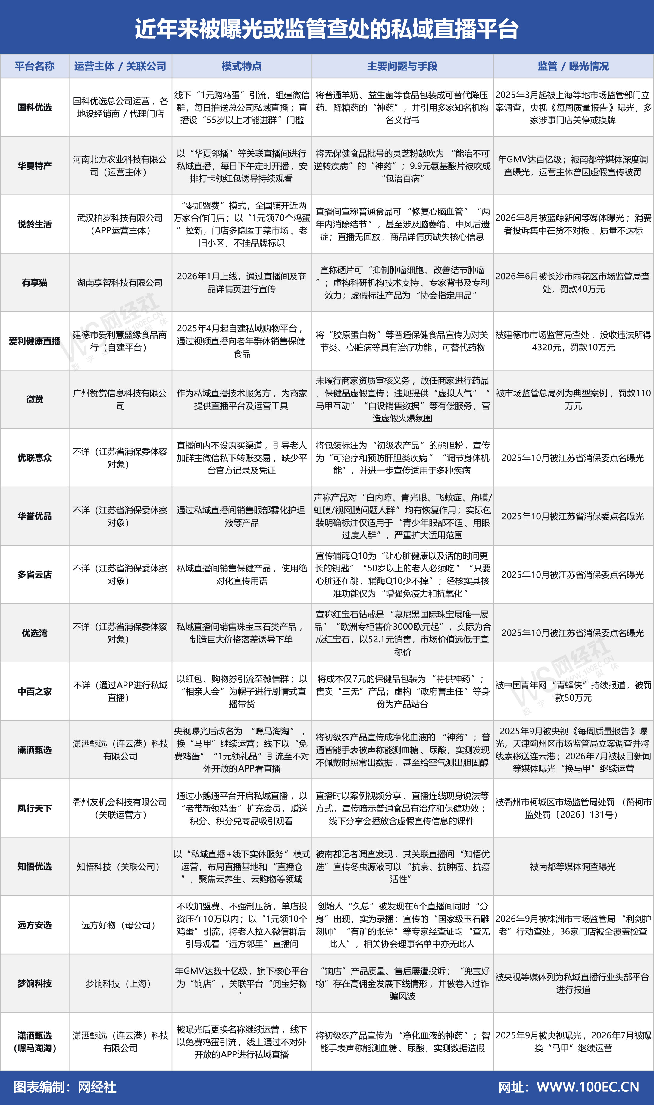 近年来被曝光或监管查处的私域直播平台.jpg