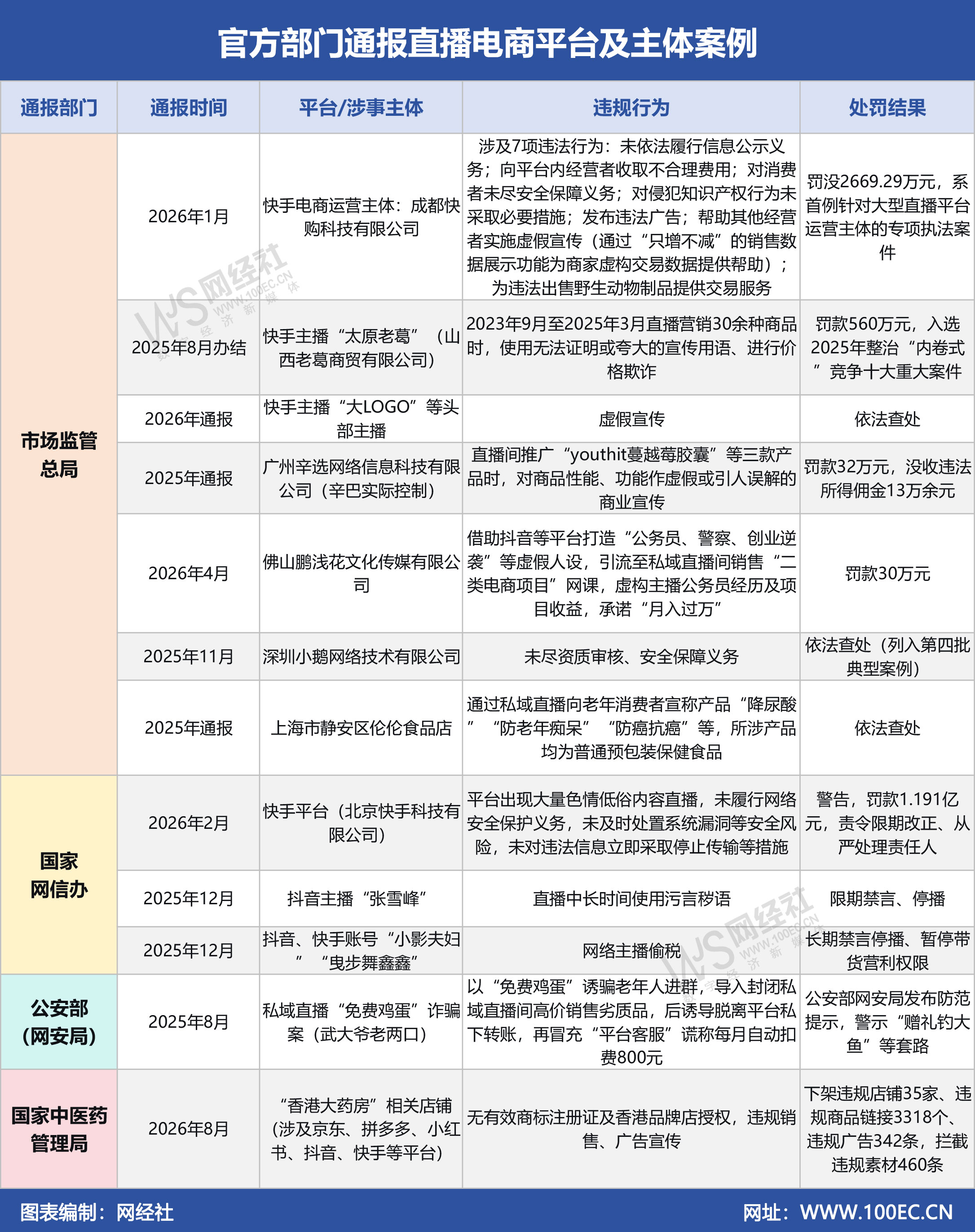 官方部门通报直播电商平台及主体案例.jpg