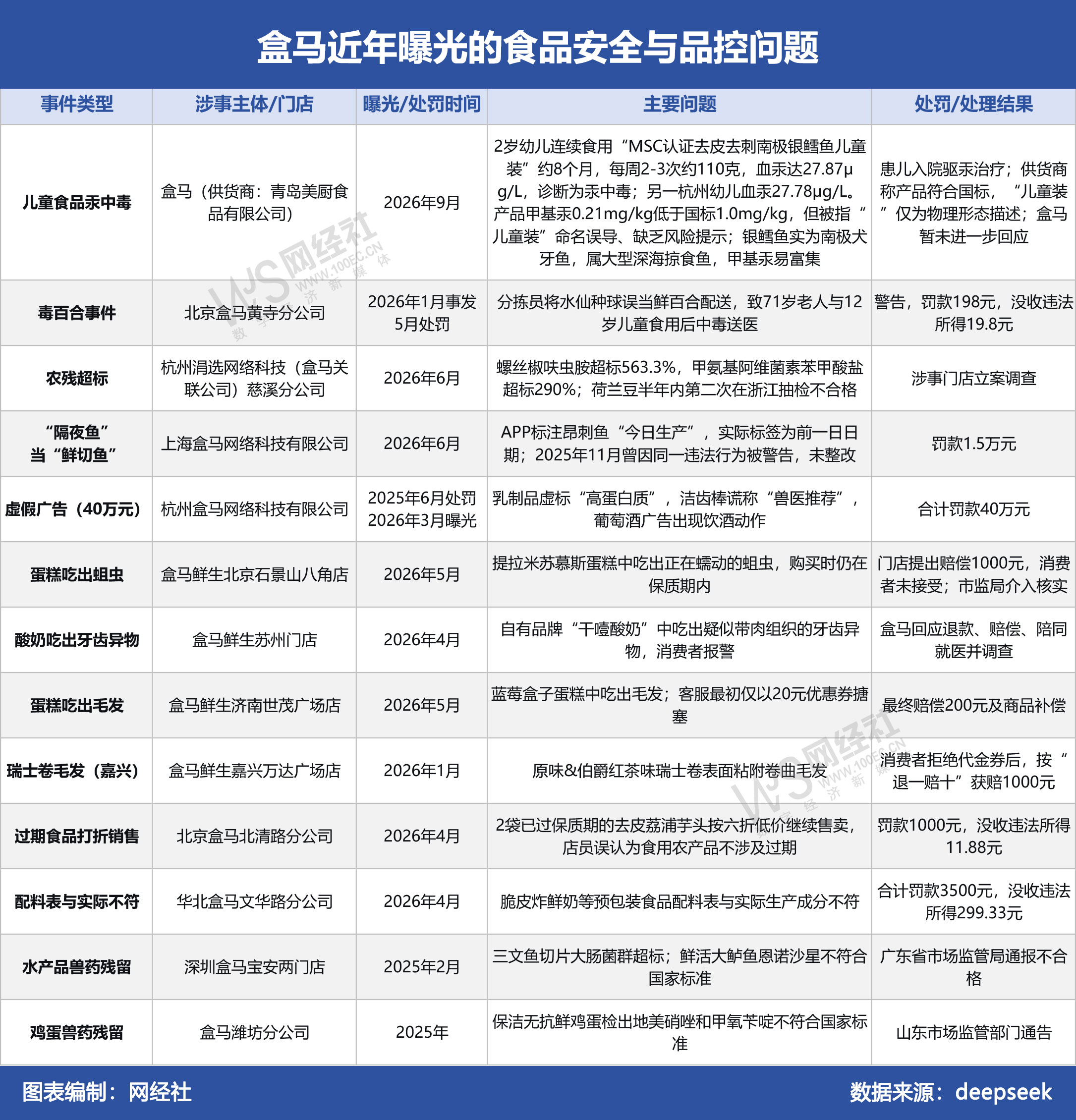 盒马近年曝光的食品安全与品控问题(1).jpg