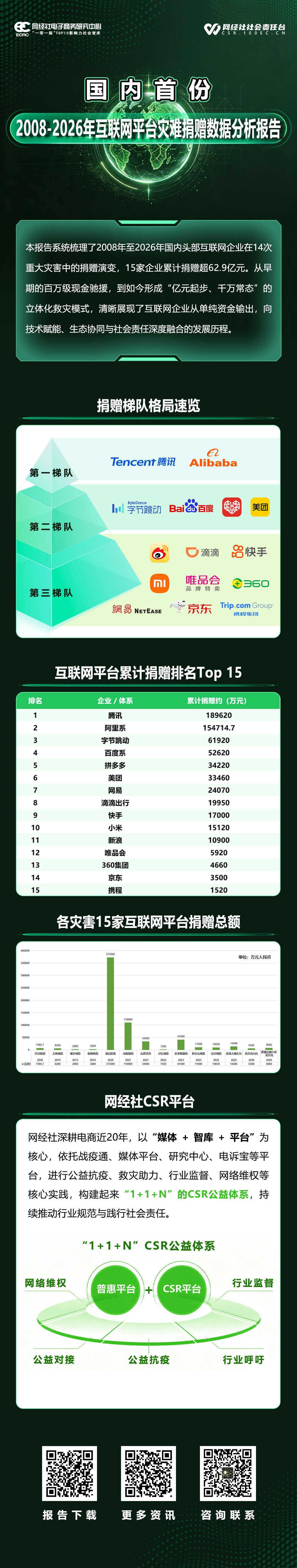 2008-2026年互联网平台灾难捐赠数据分析报告--海报 (2).jpg