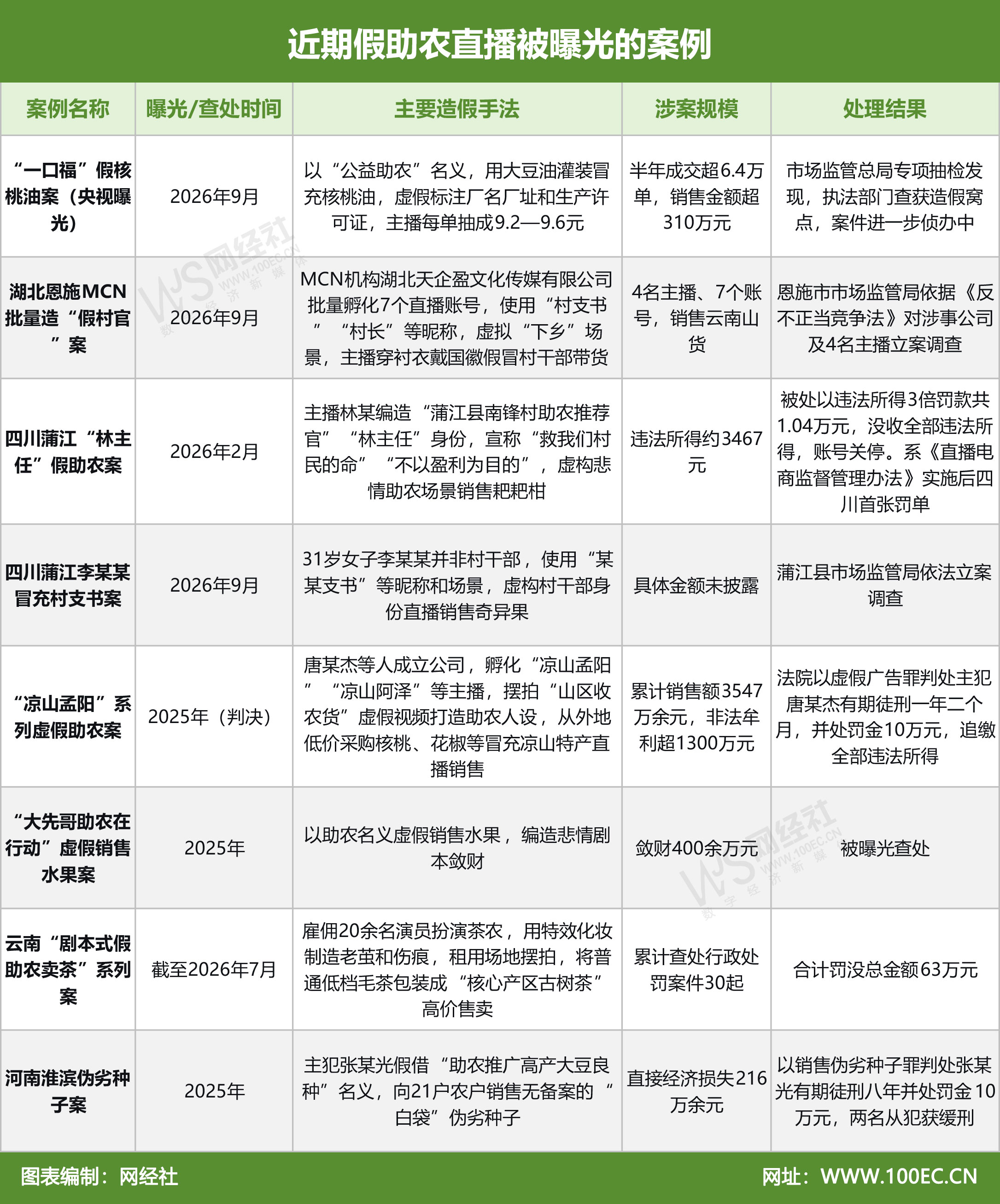 近期假助农直播被曝光的案例.jpg