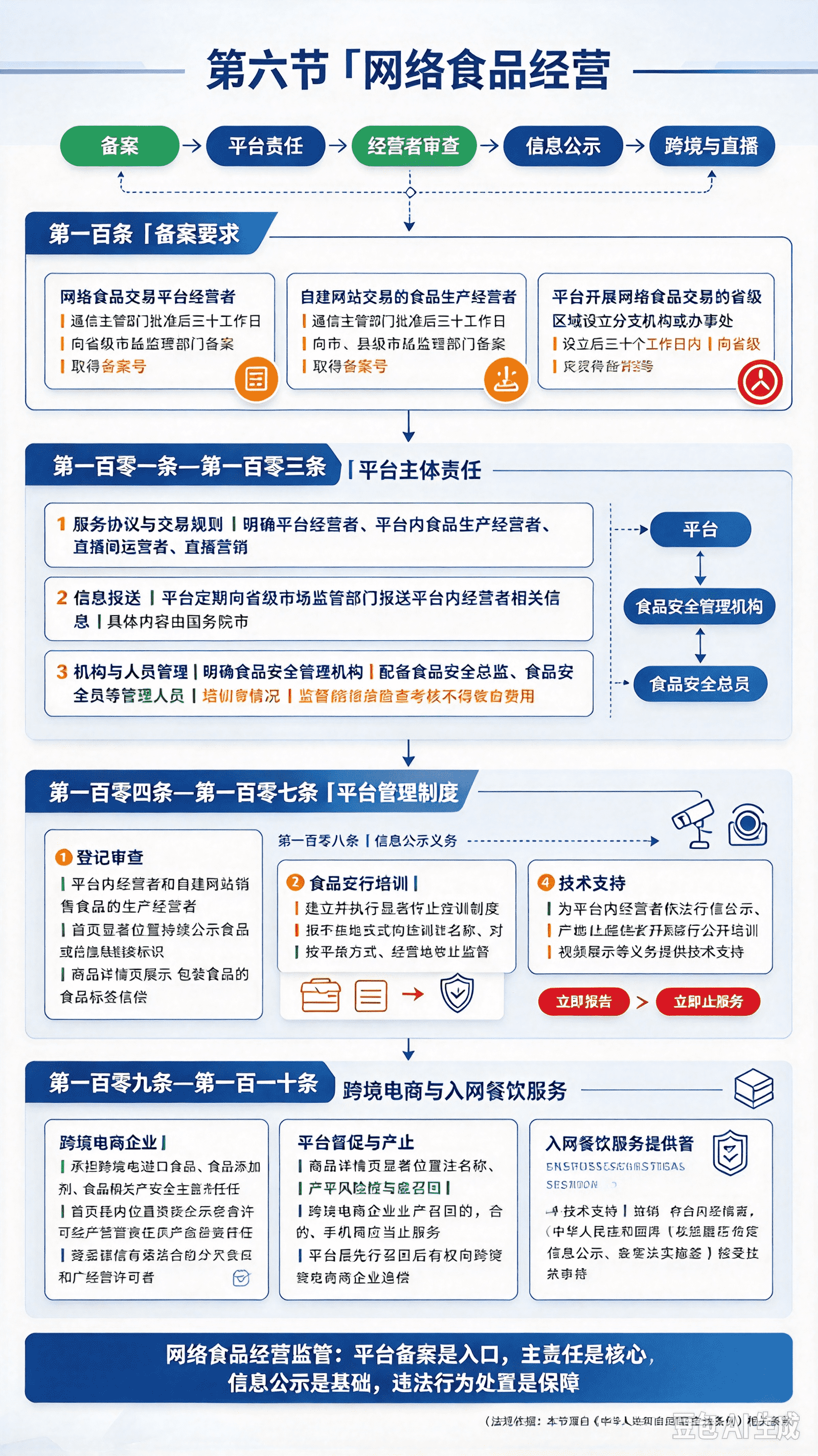 网络食品经营规定-tuya.png