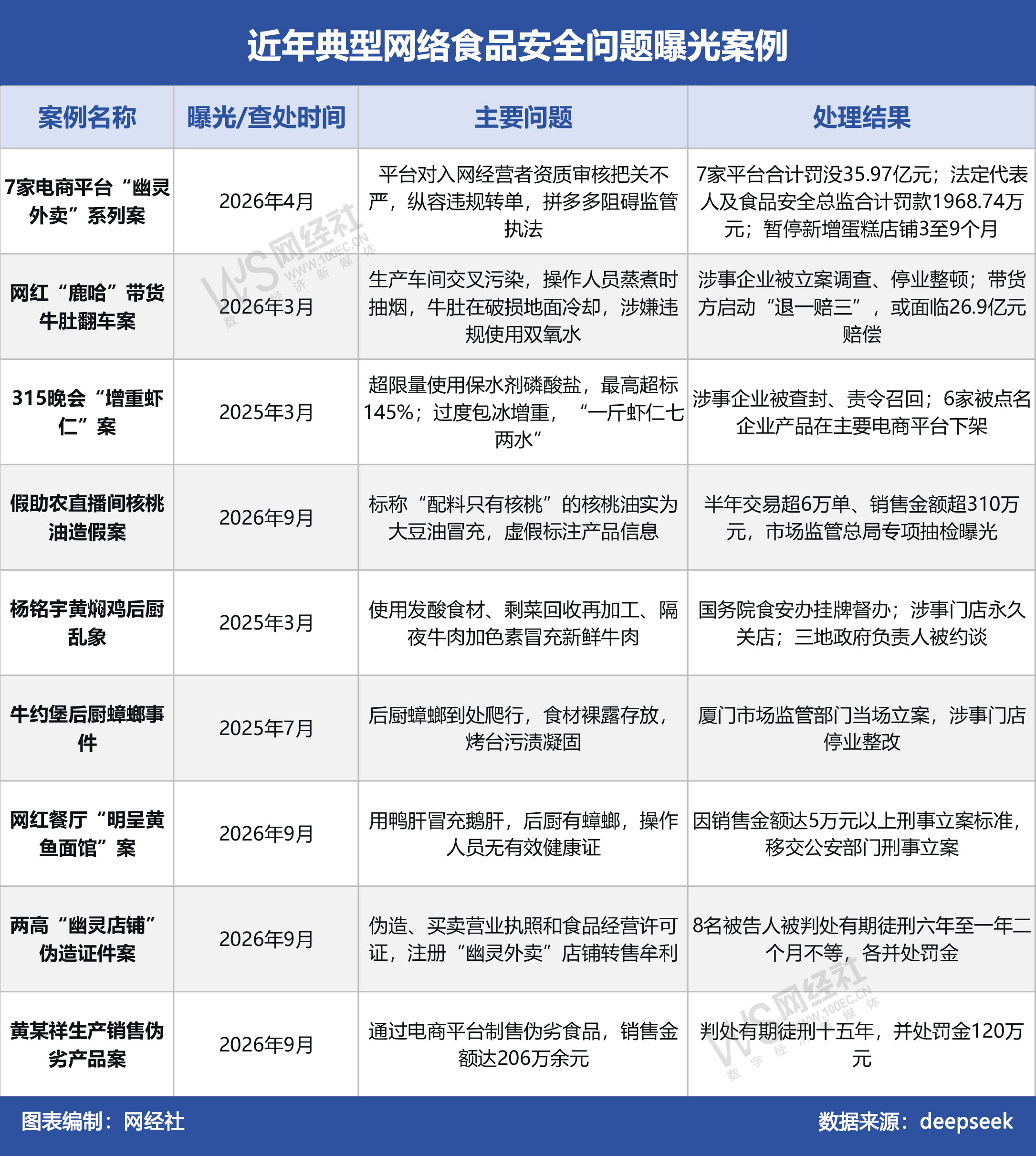 近年典型网络食品安全问题曝光案例.jpg