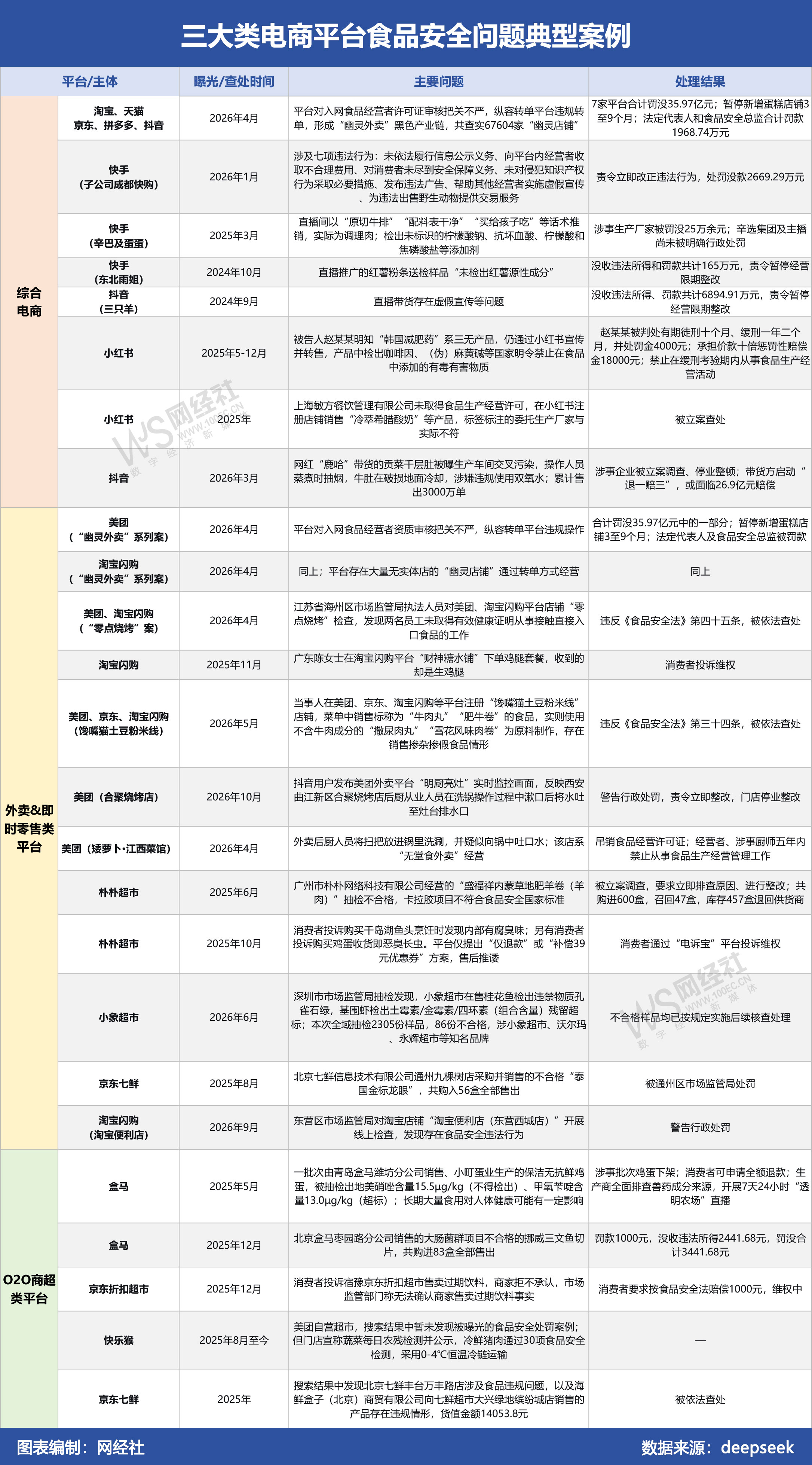 三大类电商平台食品安全问题典型案例.jpg